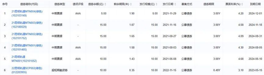 城投结息周期由季付调整为年付 昆明轨交刚性债务持续扩张 集中偿债压力大1.jpg